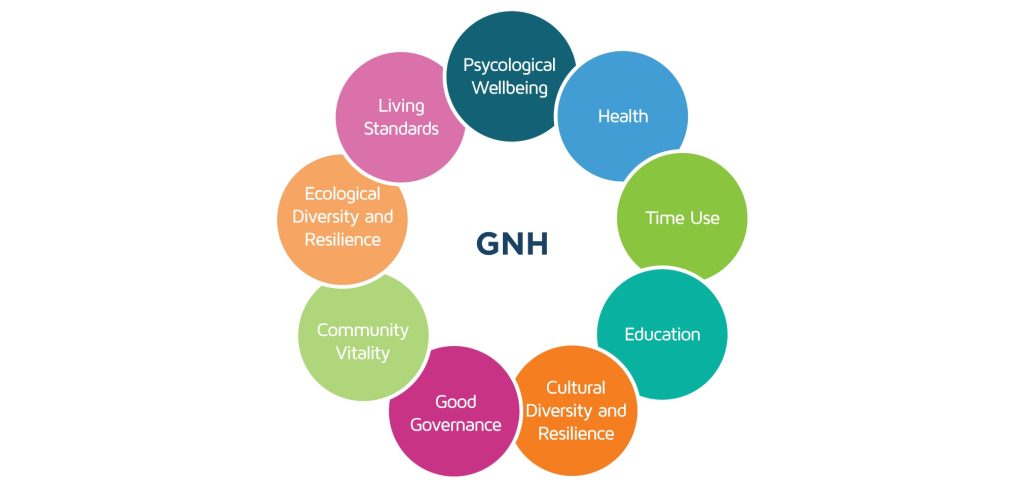 Gross National Happiness Index (GNH) diagram showing key indicators: Psychological Wellbeing, Health, Education and more.